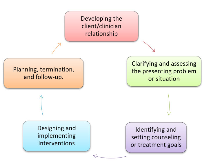 The basic stages of counseling