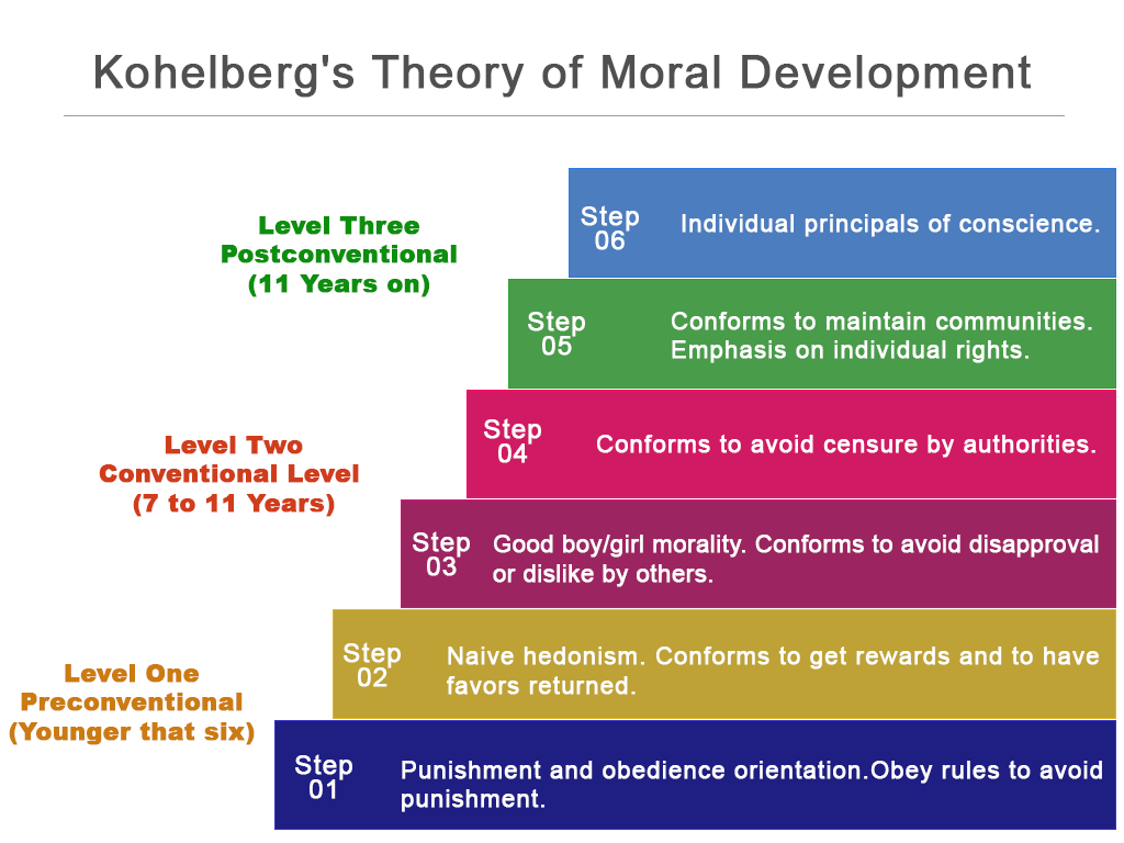 Moral development according to Kohlberg six stages theory